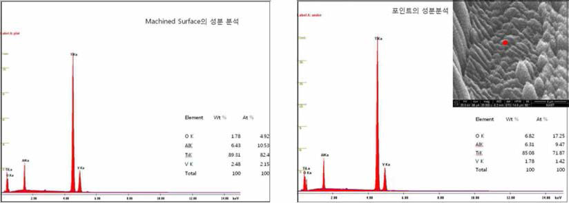 패터닝 샘플의 화학조성 분석(좌:기계가공 및 우: 레이저 가공)