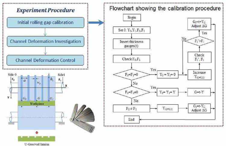 Flow chart of calibration procedure