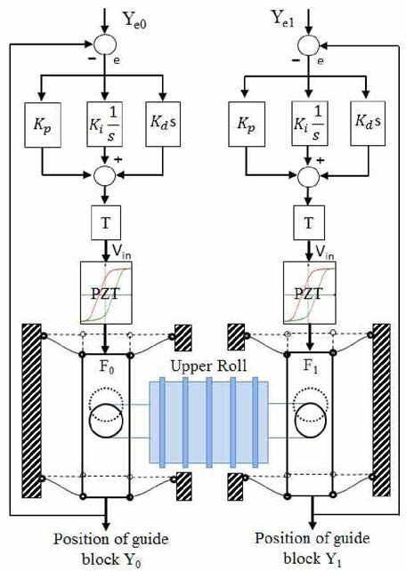 The schematic o f control system for positioning the 2-DOF upper roll