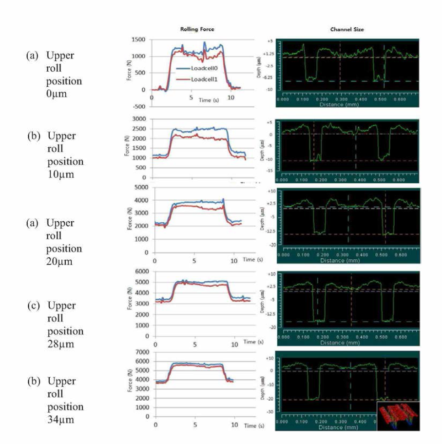 Experiment results of rolling force and channel depth