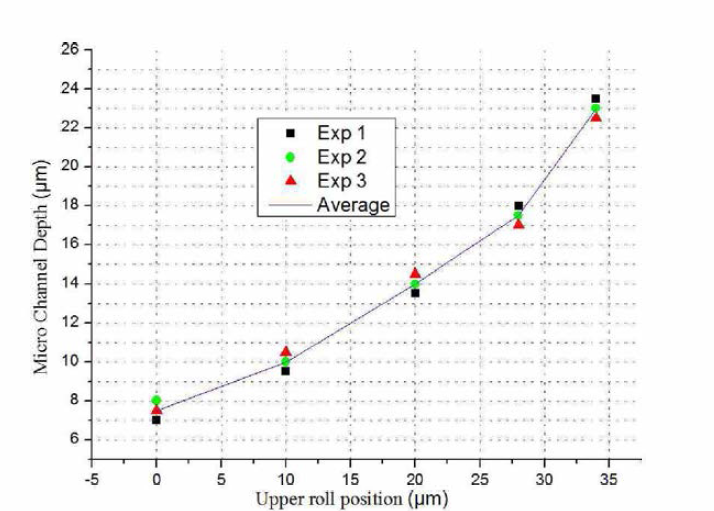 The relationship between position of the upper roll and the channel depth