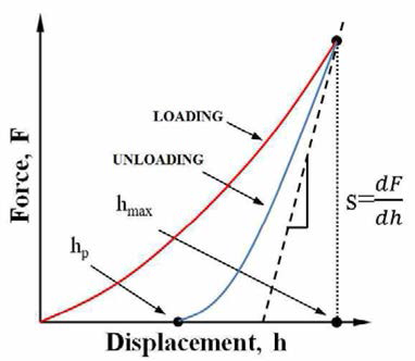 Typical indentation load-displacement curve
