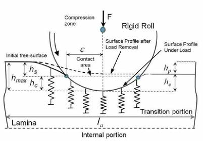 Analytical parameters of elastic-plastic deformation in micro rolling contact