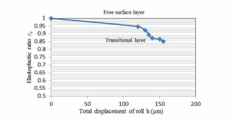 Elastoplastic ratio′s variation under the total displacement