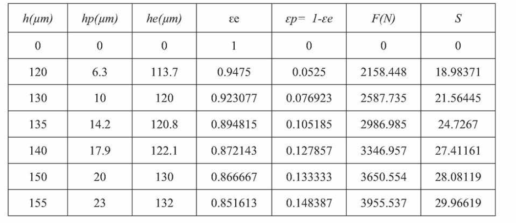 Experiment results of elastic-plastic deformation in micro rolling contact