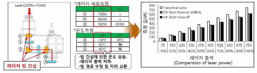 레이저 빔의 조사에 따른 광학계의 열적영향 분석(화천기공 연계)