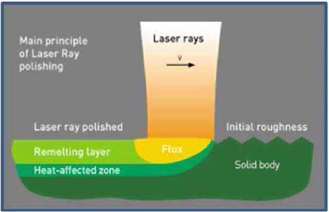 표면용융방식의 레이저 폴리싱 개략도