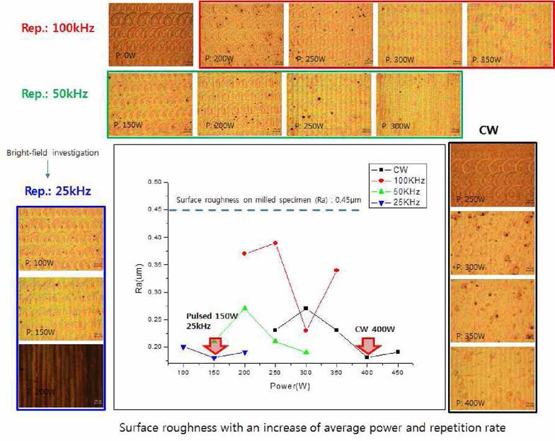 평균출력 및 펄스반복율에 따른 표면거칠기