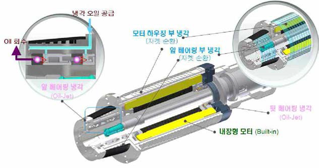 20,000rpm 주축 레이아웃