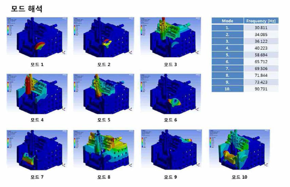 Mode analysis to find natural frequency