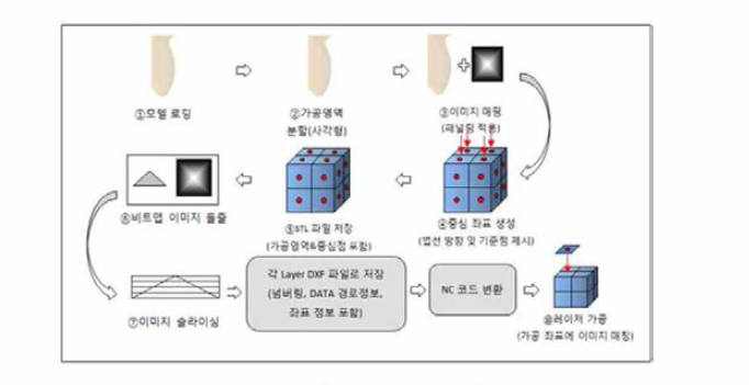 DXF 공정