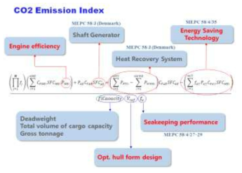 IMO에 제안된 선박 이산화탄소 설계 지표와 본 과제 관련 요소(붉은색)