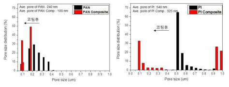 초극세사 분리막 코팅 전후 기공 구조 (좌) PAN, (우) PI