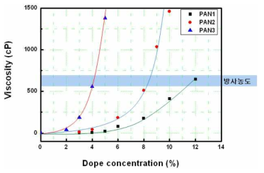분자량별 PAN의 용액 농도에 따른 점도 변화