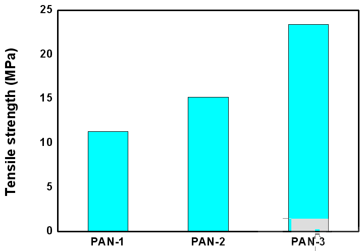 분자량별 PAN 분리막의 인장강도 측정결과