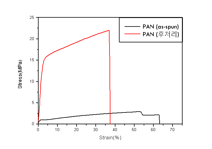 후처리 후 PAN 나노섬유 웹의 S-S 커브