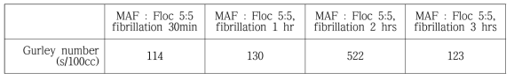 m-aramid floc의 fibrillation 시간에 따른 gurley number