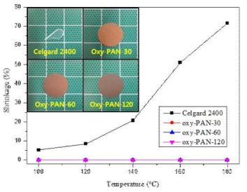 열처리 조건(100~180℃ 1시간)에 따른 Celgard와 oxy-PAN 분리막의 열수축 거동