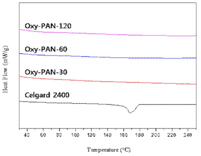 열처리 조건(100~180℃ 1시간)에 따른 Celgard와 oxy-PAN 분리막의 DSC 거동