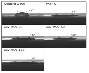 Celgard와 PAN-C 그리고 안정화 시간에 따른 oxy-PAN 분리막의 접촉각 사진