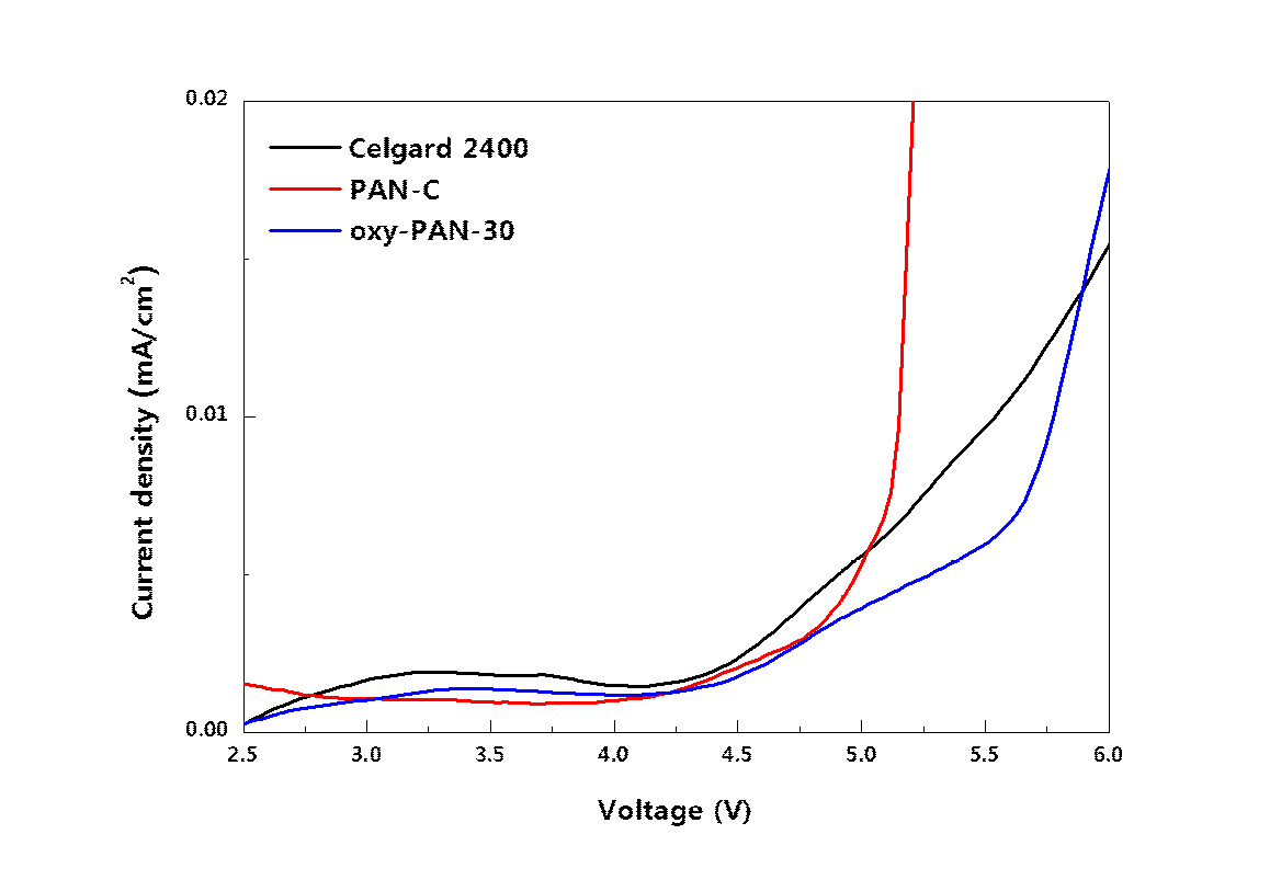 Celgard 2400, PAN-C 그리고 oxy-PAN-30 분리막의 양극안정성 평가