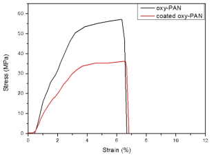 기존의 oxy-PAN 분리막과 복합 분리막의 기계적 강도 비교
