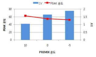 Premix 온도에 따른 I.V 변화