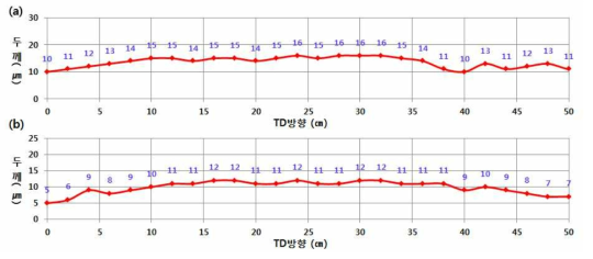 PI 부직포 두께 측정 결과 (a) 15년 2차 SPL. (b) FT-PA-15-12-001