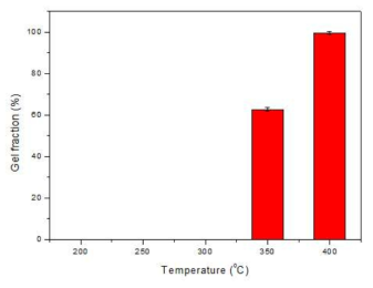 열처리 온도에 따른 gel fraction 그래프