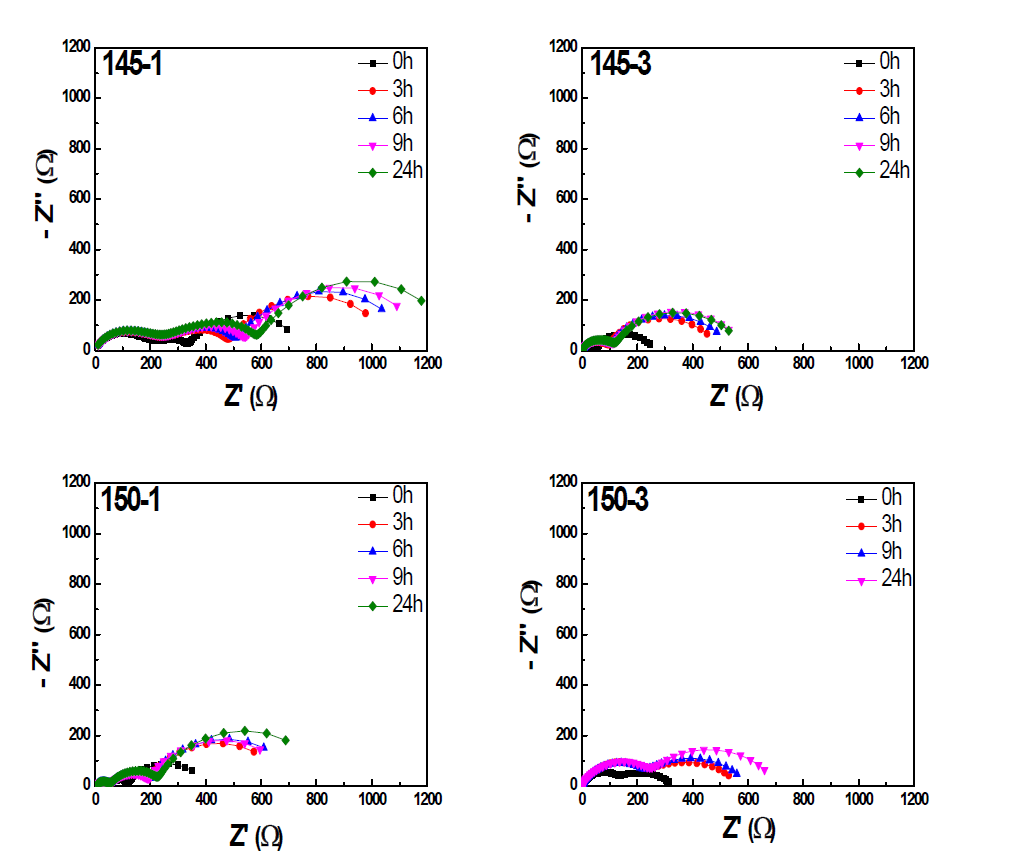 PI/PVdF-co-HFP/PI 분리막의 시간에 따른 계면저항 변화