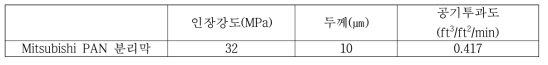 Mitsubishi사 PAN분리막의 물성테스트(㈜에프티이앤이에서 측정)