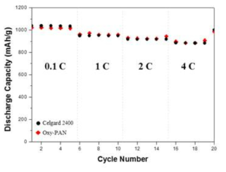 다양한 방전속도(0.1, 1, 2 그리고 4 C)에 따른 Celgard 2400과 oxy-PAN 분리막의 C-rate 성능