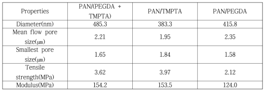 PAN/아크릴 나노섬유 분리막의 특성