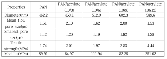 PAN/아크릴 나노섬유 분리막의 특성
