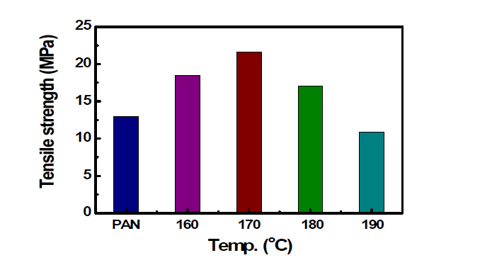 PAN 초극세섬유의 열처리 온도에 따른 물성 변화