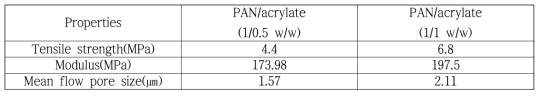 PAN/acrylate 초극세 섬유의 특성