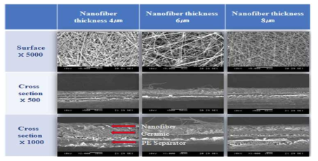 PE 분리막과 나노섬유 접합에 의한 내열성 분리막의 표면특성