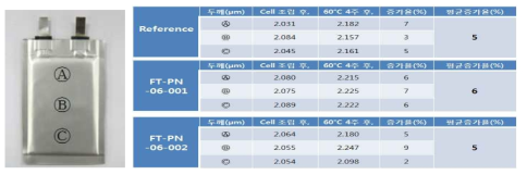 각각의 분리막이 적용된 파우치 전지의 성능 퇴화율 (스웰링) 비교