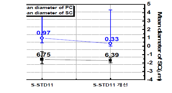 PC 및 SC의 평균 직경