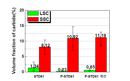 LSC 및 SSC의 체적분율