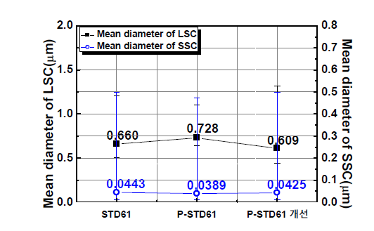 LSC 및 SSC의 평균 직경