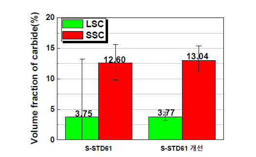 LSC 및 SSC의 체적분율