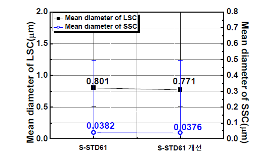 LSC 및 SSC의 평균 직경