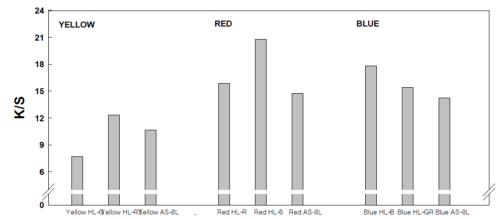 삼원색 염료 종류별 난연 PET직물 염색포 색상강도 비교 (Yellow λmax ; 460nm, Red λmax ; 520nm, Blue λmax ; 630nm)