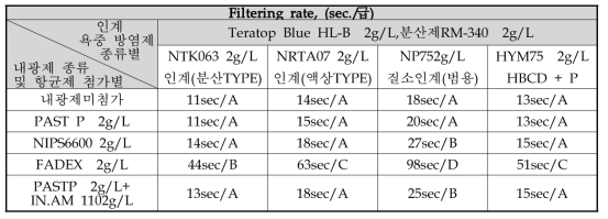 인계 난연제/내광제/항균제의 복합가공제 종류별 고온 분산성 테스트 Filtering rate
