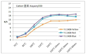 Kayacryl ED Cation염료에 대한 폴리인산계 CD PET 직물의 염착곡선