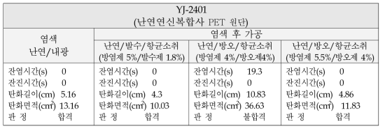 복합 염가공 공정별 난연연신복합사 원단(YJ-2401)의 45도 방화도 결과 : 3회 평균
