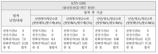 복합 염색가공 공정별 폴리인산난연CD PET(KJTI-1503) 원단의 45도 방화도 :3회 평균