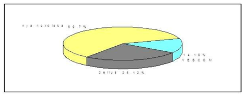 DB 내 제조처 별 시료 분포율 (전체 시료 : 134개)