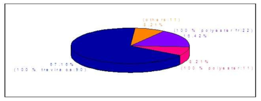 전체 시료들의 섬유조성 분포 (전체 시료 : 134개)